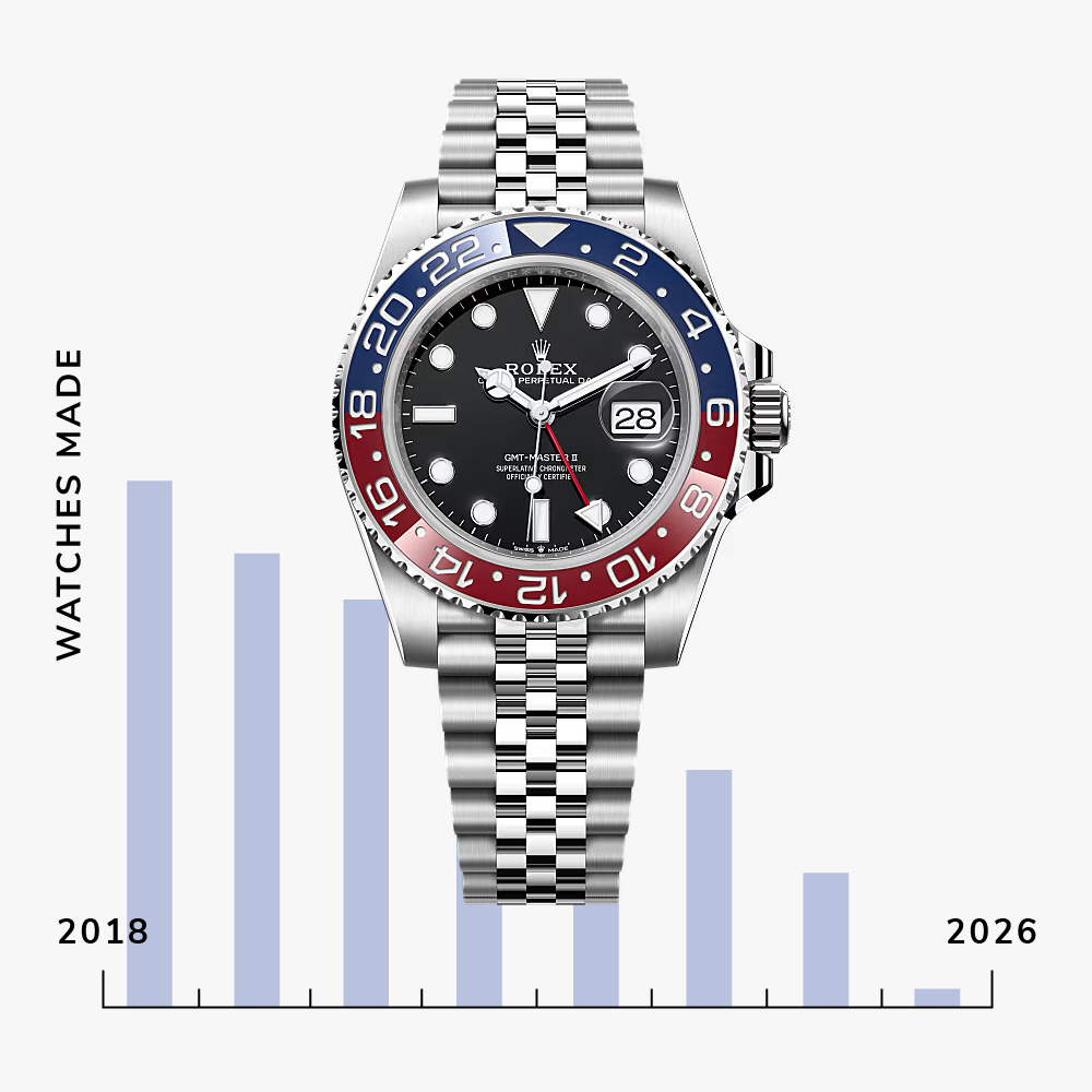 Rolex GMT-Master II Pepsi Discontinued in 2026 - production run